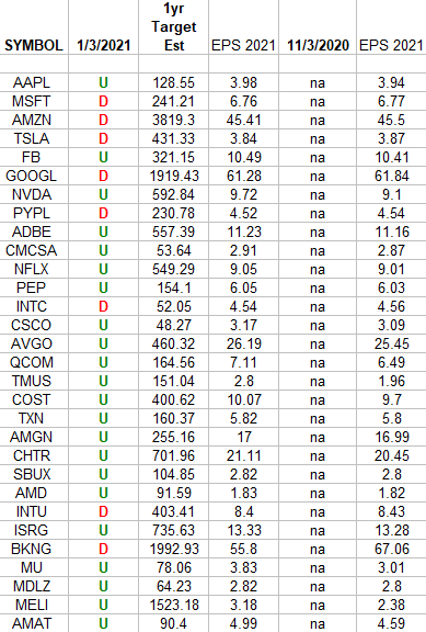 NASDAQ (top 30 weights) Earnings Estimates/Revisions