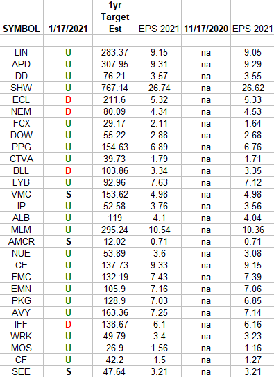 Basic Materials Sector (XLB) – Earnings Estimates/Revisions