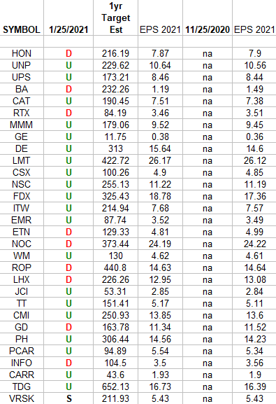 Industrials (top 30 weights) Earnings Estimates/Revisions