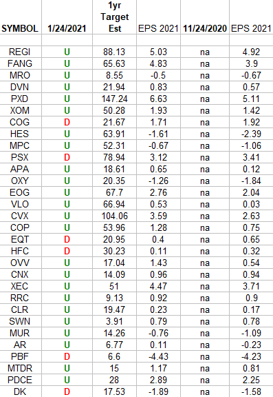 Exploration & Production Sector (XOP) – Earnings Estimates/Revisions