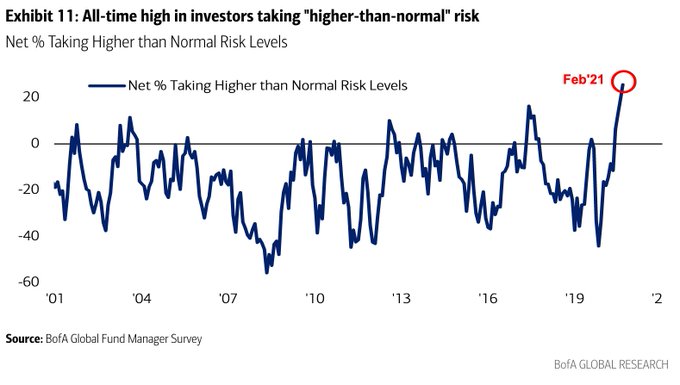 February Bank of America Global Fund Manager Survey Results (Summary)