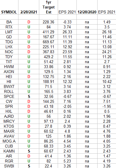 Defense & Aerospace Earnings Estimates/Revisions