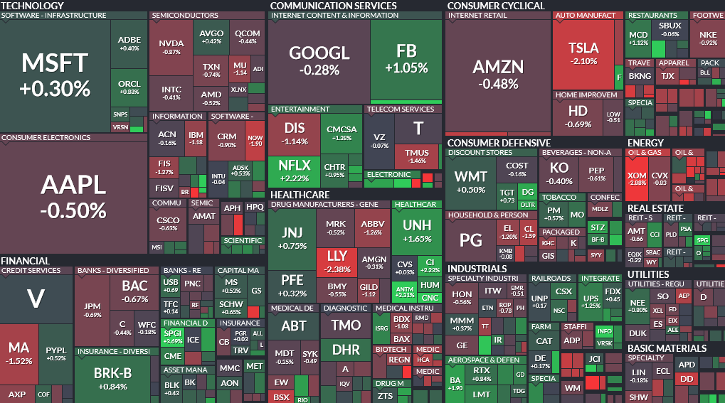 Where is money flowing today…
