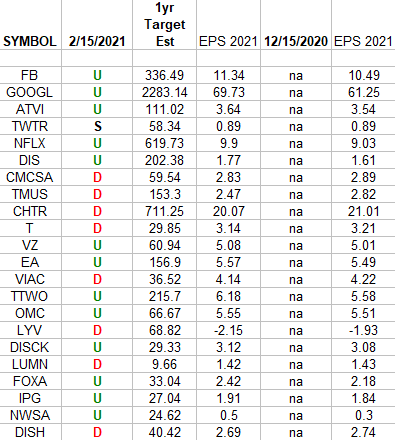 Communication Services Earnings Estimates/Revisions