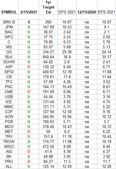 Financials (top 30 weights) Earnings Estimates/Revisions