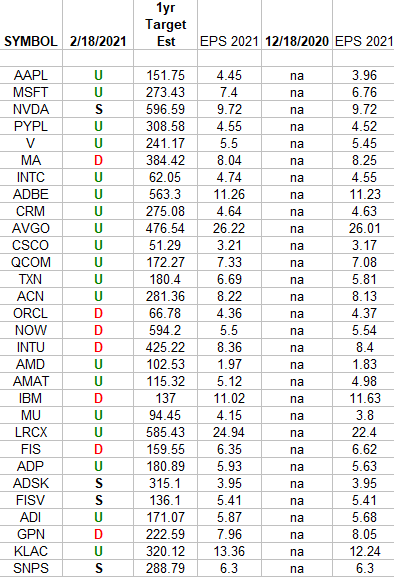 Technology Earnings Estimates/Revisions