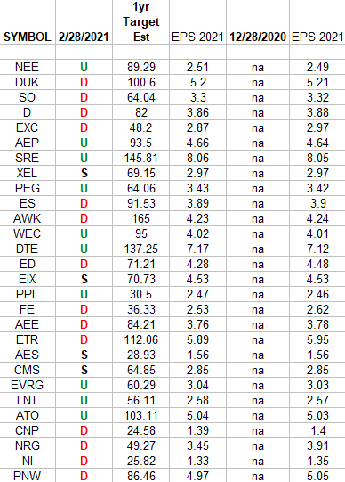 Utilities Earnings Estimates/Revisions