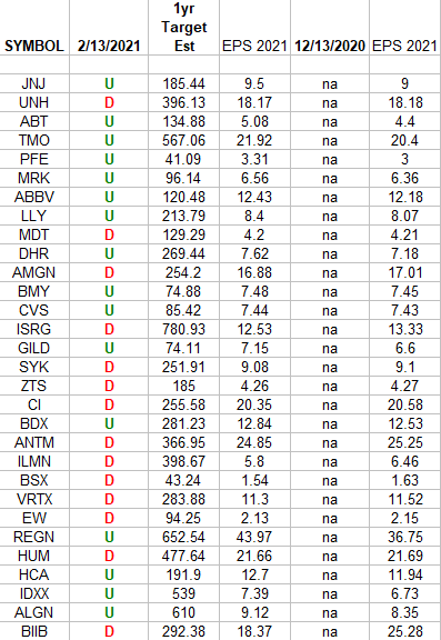 Healthcare (top 30 weights) Earnings Estimates/Revisions