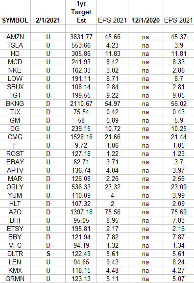 Consumer Discretionary (top 30 weights) Earnings Estimates/Revisions