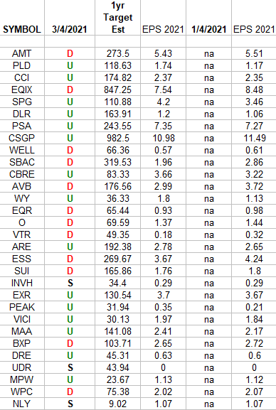 Real Estate Earnings Estimates/Revisions