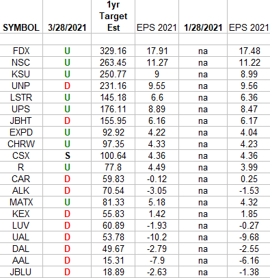 Transports Earnings Estimates/Revisions