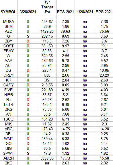 Retail Earnings Estimates/Revisions