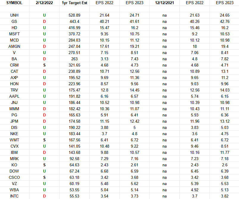 DOW 30 Earnings Estimates/Revisions