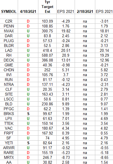 Russell 2000 (top weights) Earnings Estimates