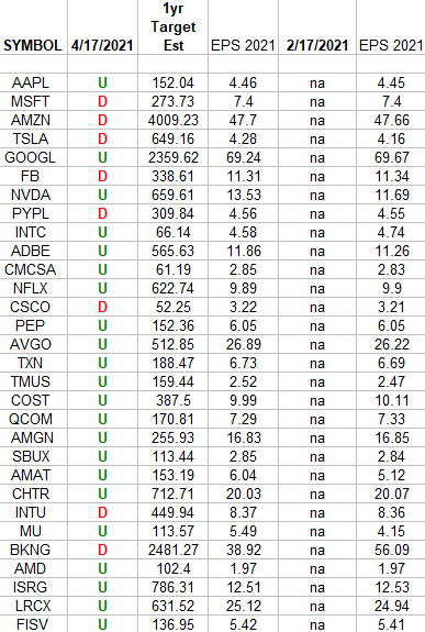 NASDAQ (top 30 weights) Earnings Estimates/Revisions