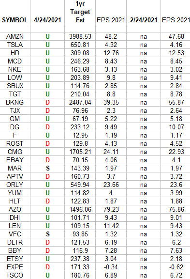 Consumer Discretionary (top 30 weights) Earnings Estimates/Revisions