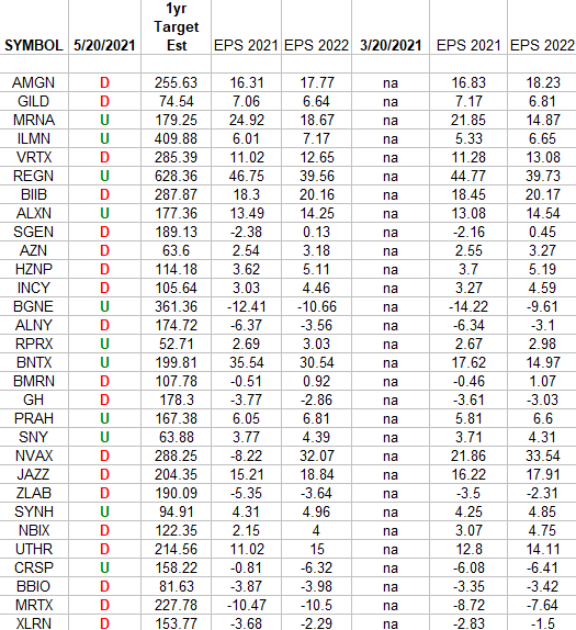 Biotech (top weights) Earnings Estimates/Revisions