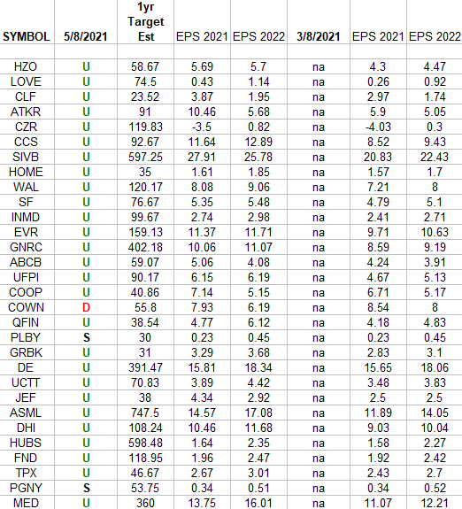 IBD 50 Growth Index (top 30 weights) Earnings Estimates