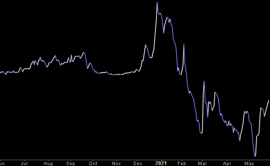 Hedge Fund Trade Tip (PCN) – Position Completion Notification