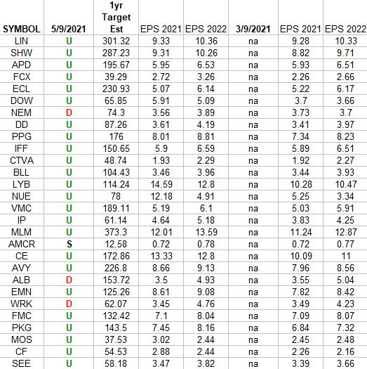 Basic Materials Sector (XLB) – Earnings Estimates/Revisions