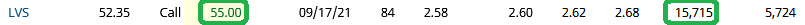 Unusual Options Activity – Las Vegas Sands Corp. (LVS)
