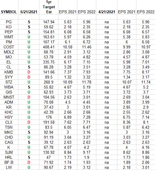 Consumer Staples (top 30 weights) Earnings Estimates/Revisions