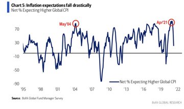 July Bank of America Global Fund Manager Survey Results (Summary)