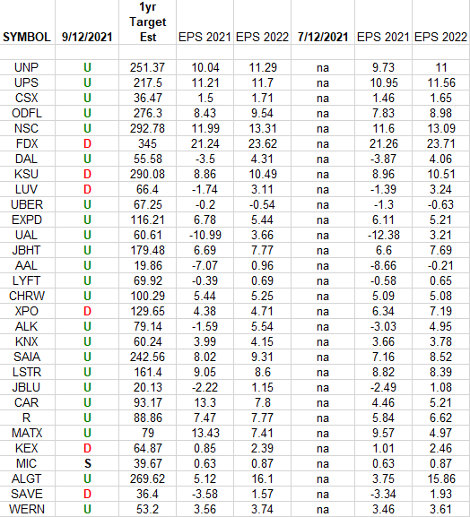 Transports Earnings Estimates/Revisions