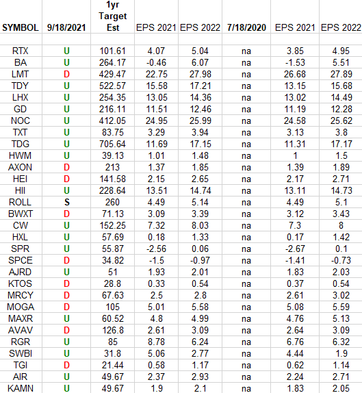 Defense & Aerospace Earnings Estimates/Revisions