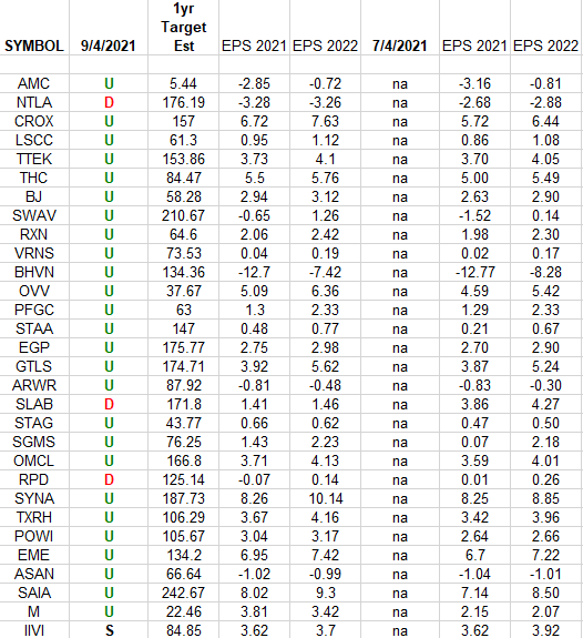 Russell 2000 (top weights) Earnings Estimates