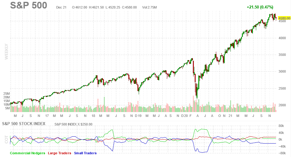 Indicator of the Day (video): Commitments of Traders S&P 500