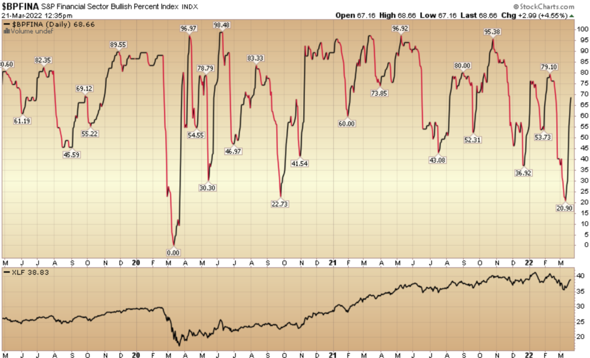 Indicator of the Day (video): Bullish Percent Financials