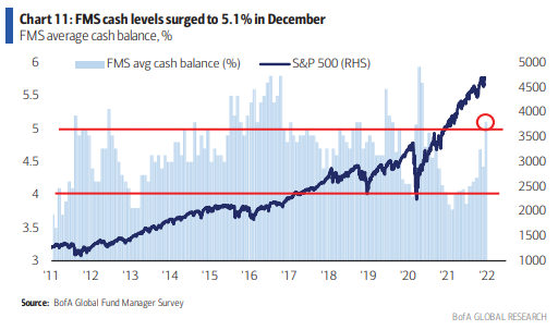 December Bank of America Global Fund Manager Survey Results (Summary)