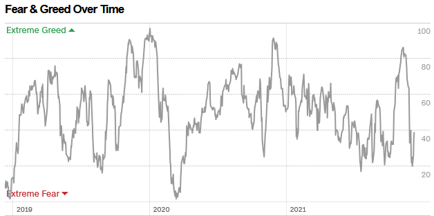 Indicator of the Day (video): CNN Fear & Greed Index