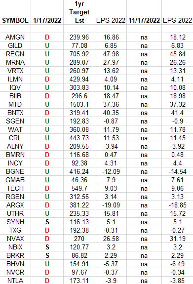 Biotech (top weights) Earnings Estimates/Revisions