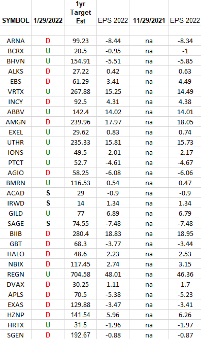 (Equal Weight) Biotech Earnings Estimates/Revisions