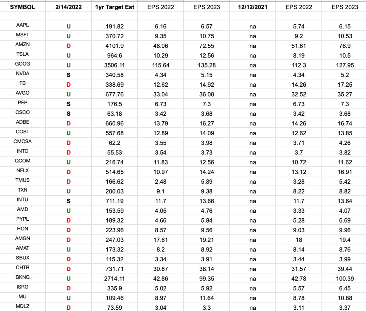 Nasdaq (top 30 weights) Earning Estimates/Revisions