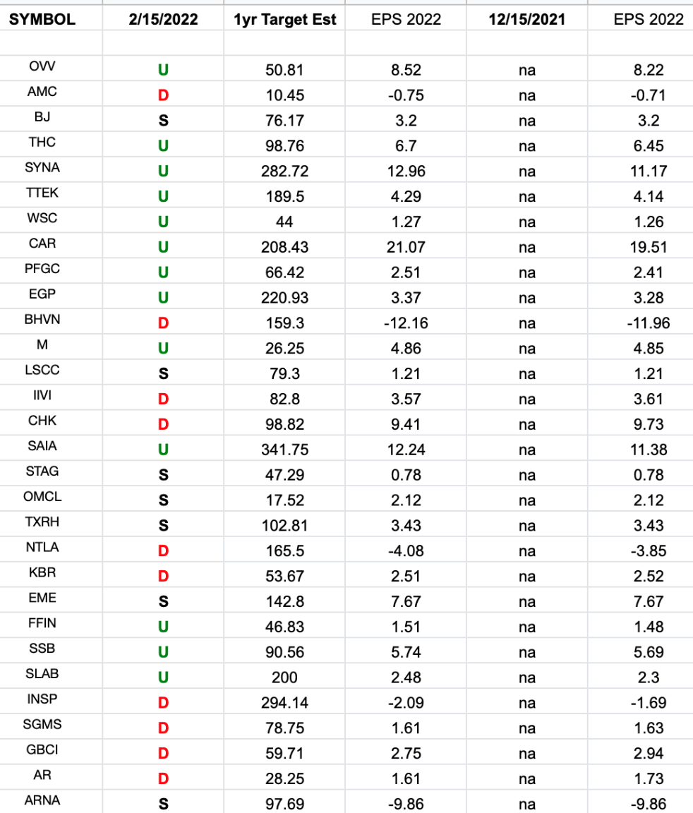 Russel 2000 (top weights) Earnings Estimates