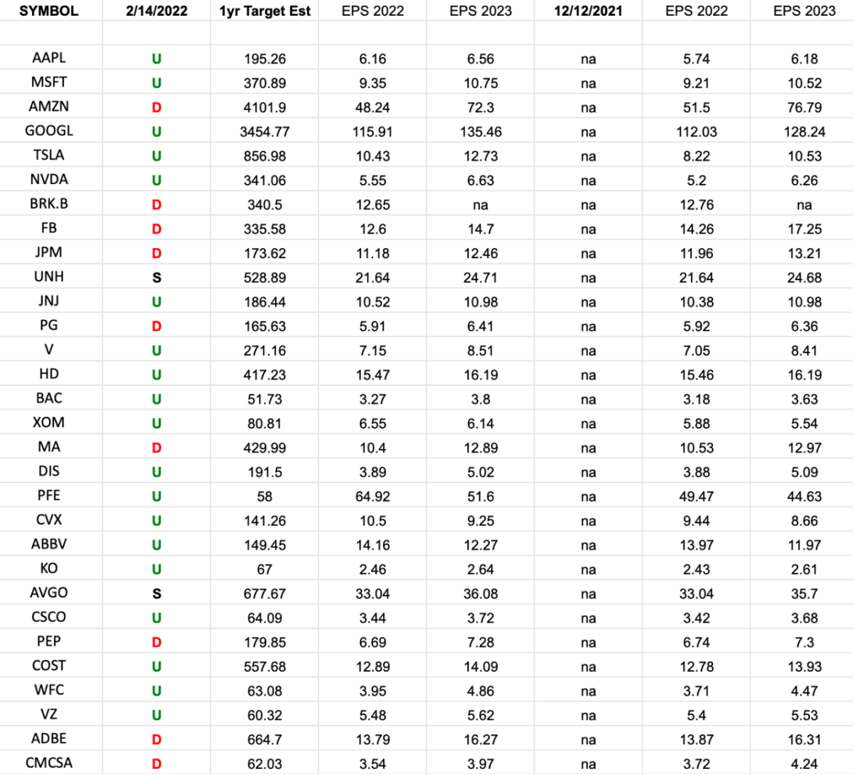 S&P 500 Earnings Estimates