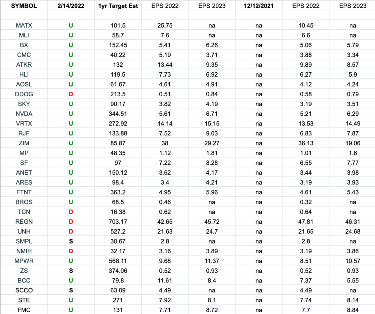 IBD 50 Growth Index (top 30 weights) Earnings Estimates