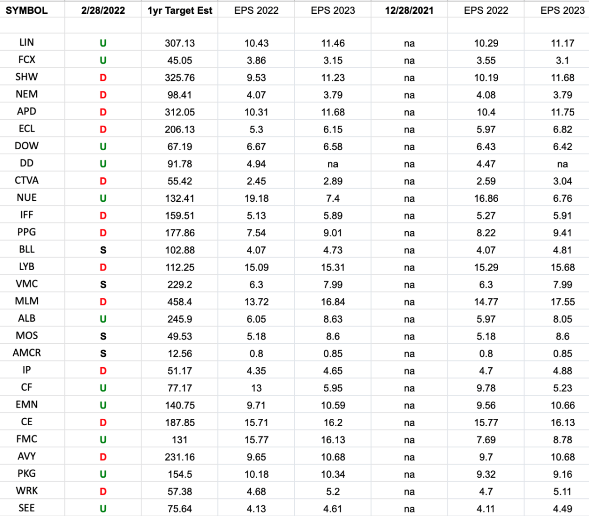 Basic Materials (XLB)- Earnings Estimates/Revisions