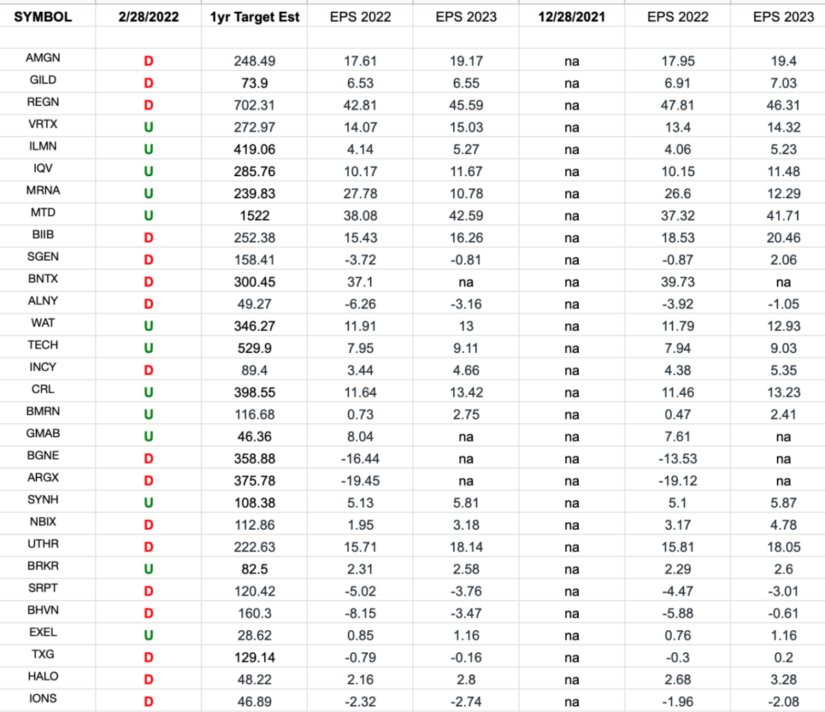 Biotech Earnings Estimates