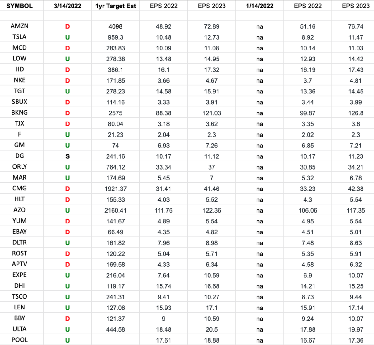 Consumer Discretionary (top 30 weights) Earnings Estimates/Revisions