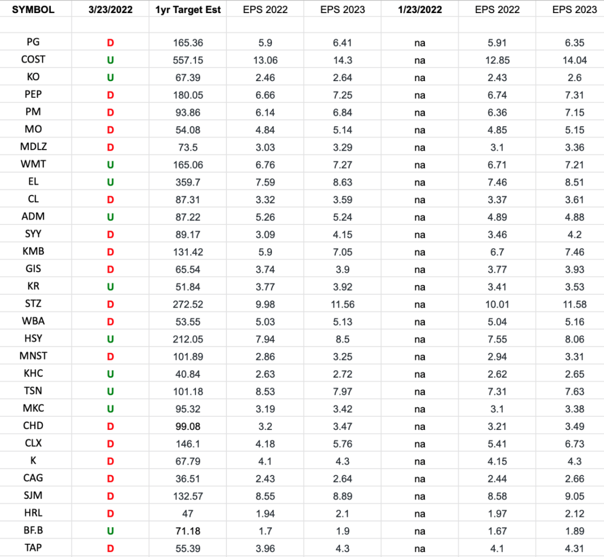 Consumer Staples (top 30 weights) Earnings Estimates/Revisions