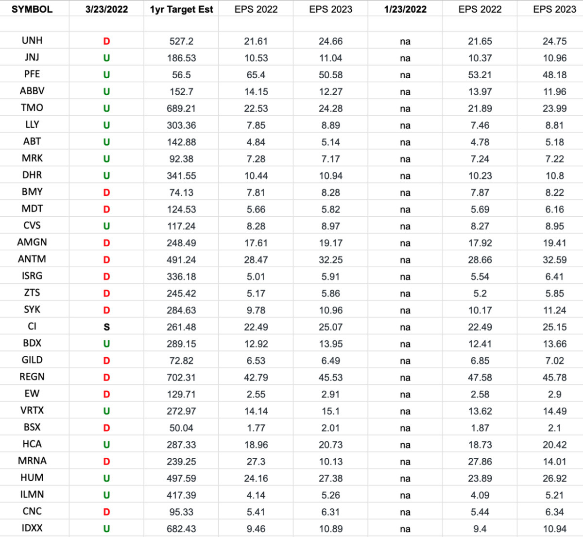 Healthcare (top 30 weights) Earnings Estimates/Revisions