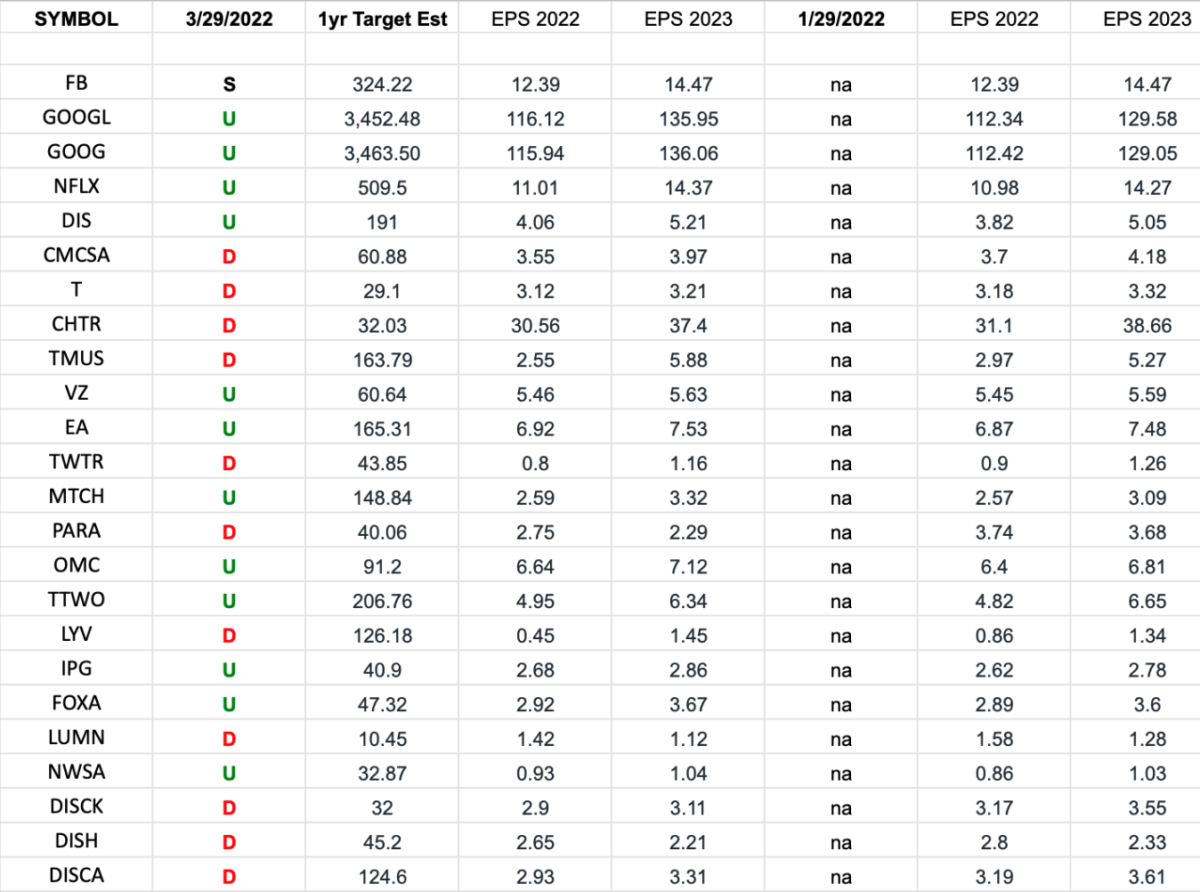 Communication Services Earnings Estimates/Revisions