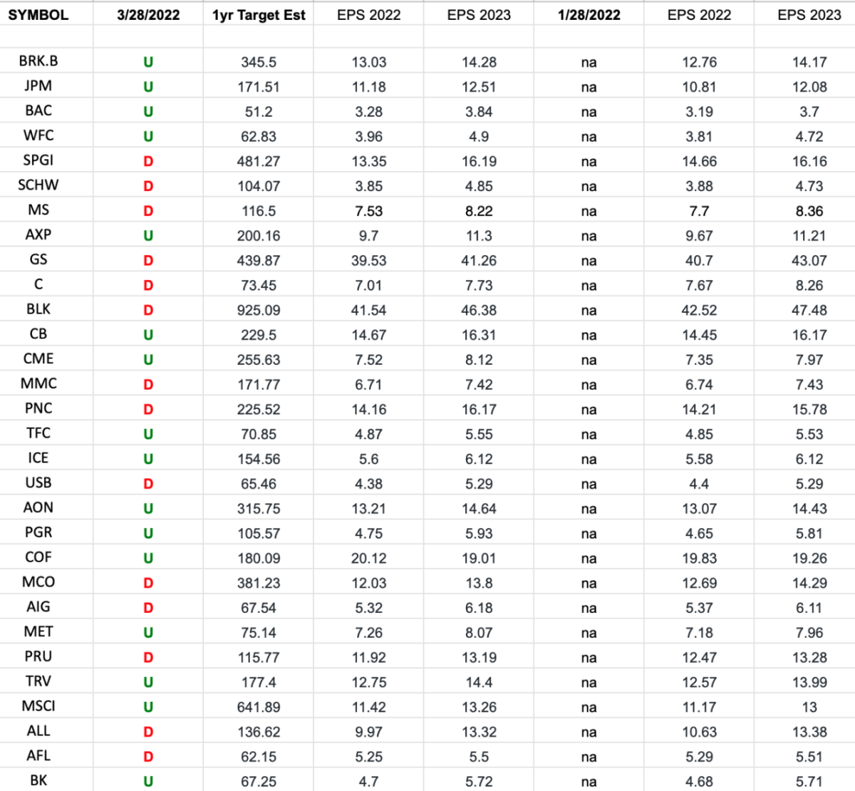 Financials (top 30 weights) Earnings Estimates/Revisions