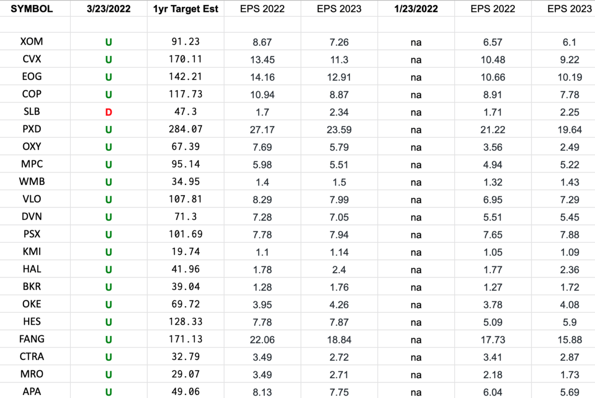 Energy Earnings Estimates/Revisions