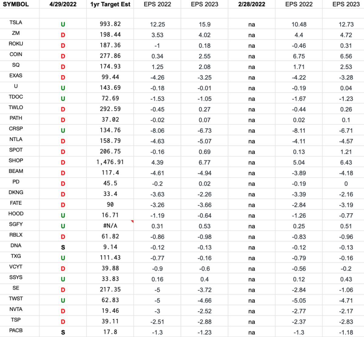 ARKK Innovation Fund Earnings Estimates/Revisions