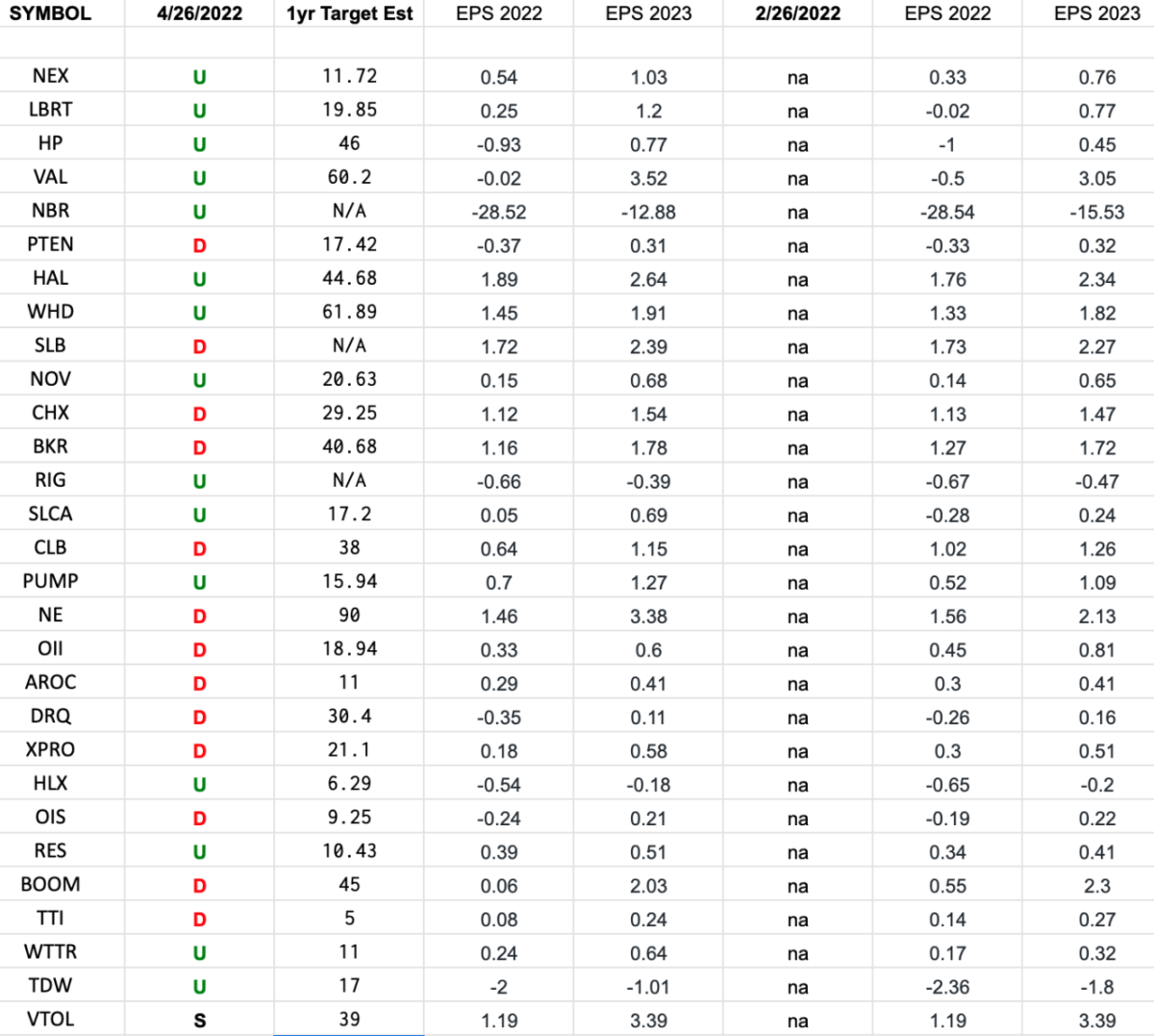 Oil & Gas Equipment & Services Earnings Estimates and Revisison